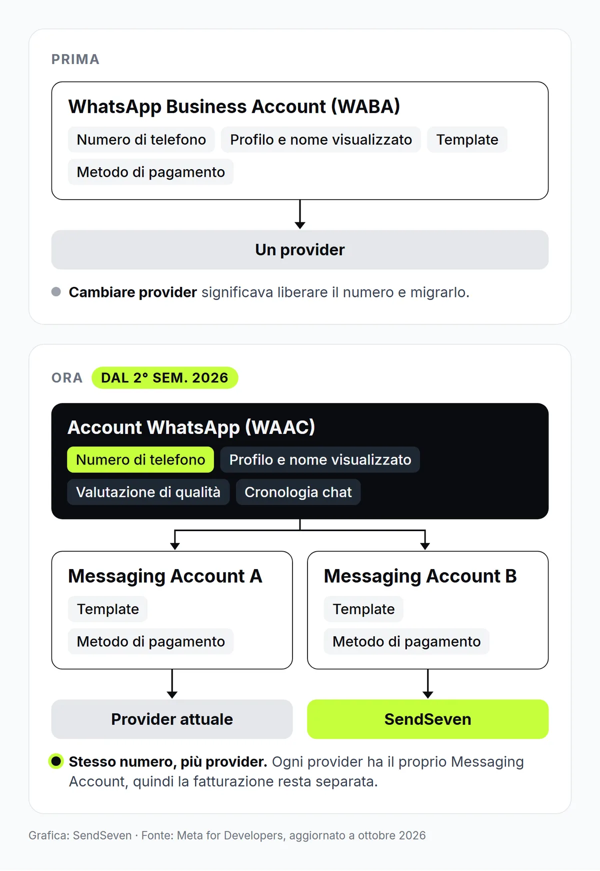 Schema del nuovo modello di account di Meta: un numero nell'account WhatsApp, un account di messaggistica ciascuno per il provider attuale e per SendSeven
