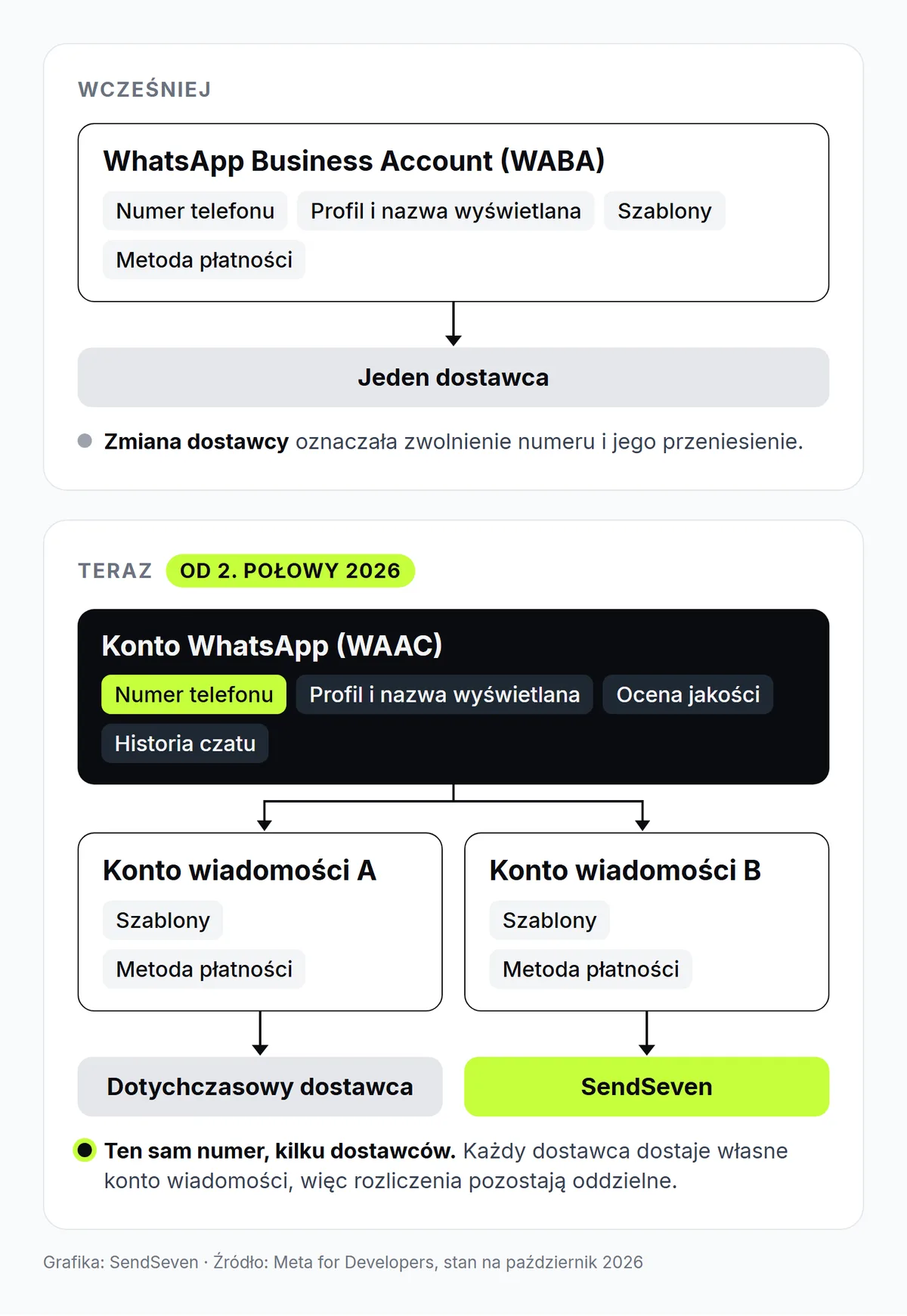 Schemat nowego modelu kont Meta: jeden numer na koncie WhatsApp, osobne konto wiadomości dla dotychczasowego dostawcy i dla SendSeven
