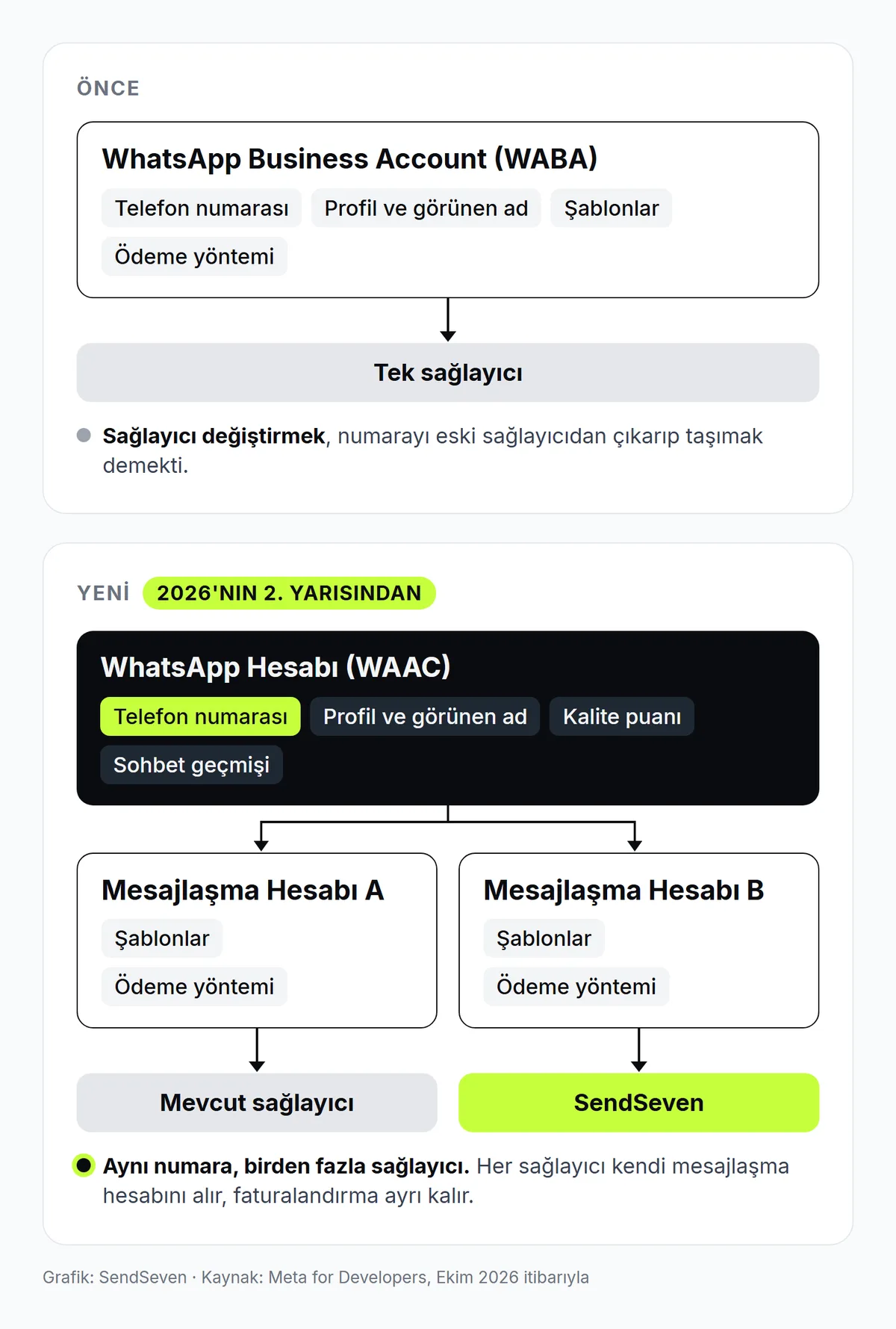 SendSeven blog: Meta'nın yeni hesap modelini gösteren şema, WhatsApp hesabında tek numara, mevcut sağlayıcı ve SendSeven için ayrı birer mesajlaşma hesabı