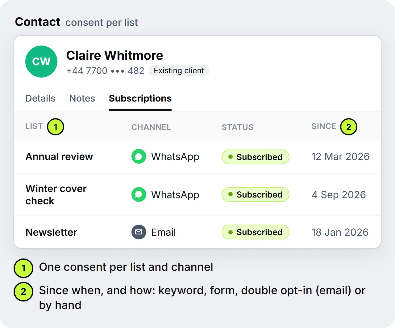 SendSeven contact profile of Claire Whitmore on the Subscriptions tab: the Annual review and Winter cover check lists on WhatsApp and the newsletter on email, each Subscribed with the date it began
