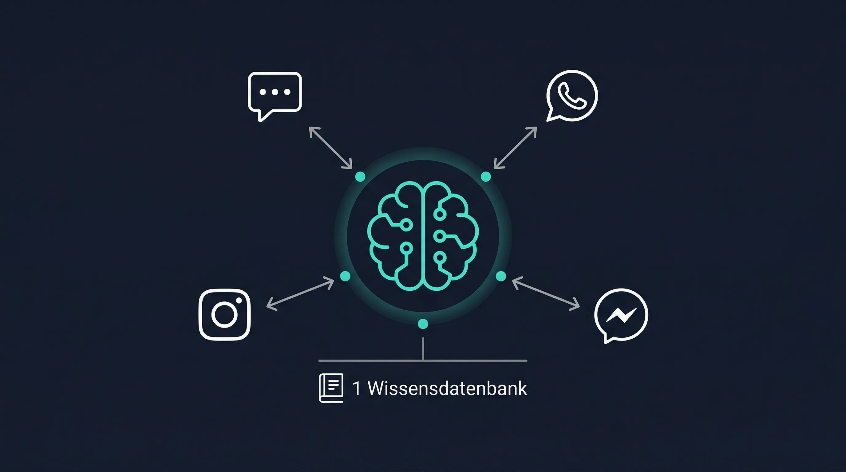 Übersicht: Ein KI-Chatbot beantwortet Anfragen auf Live Chat, WhatsApp, Instagram DM und Messenger gleichzeitig