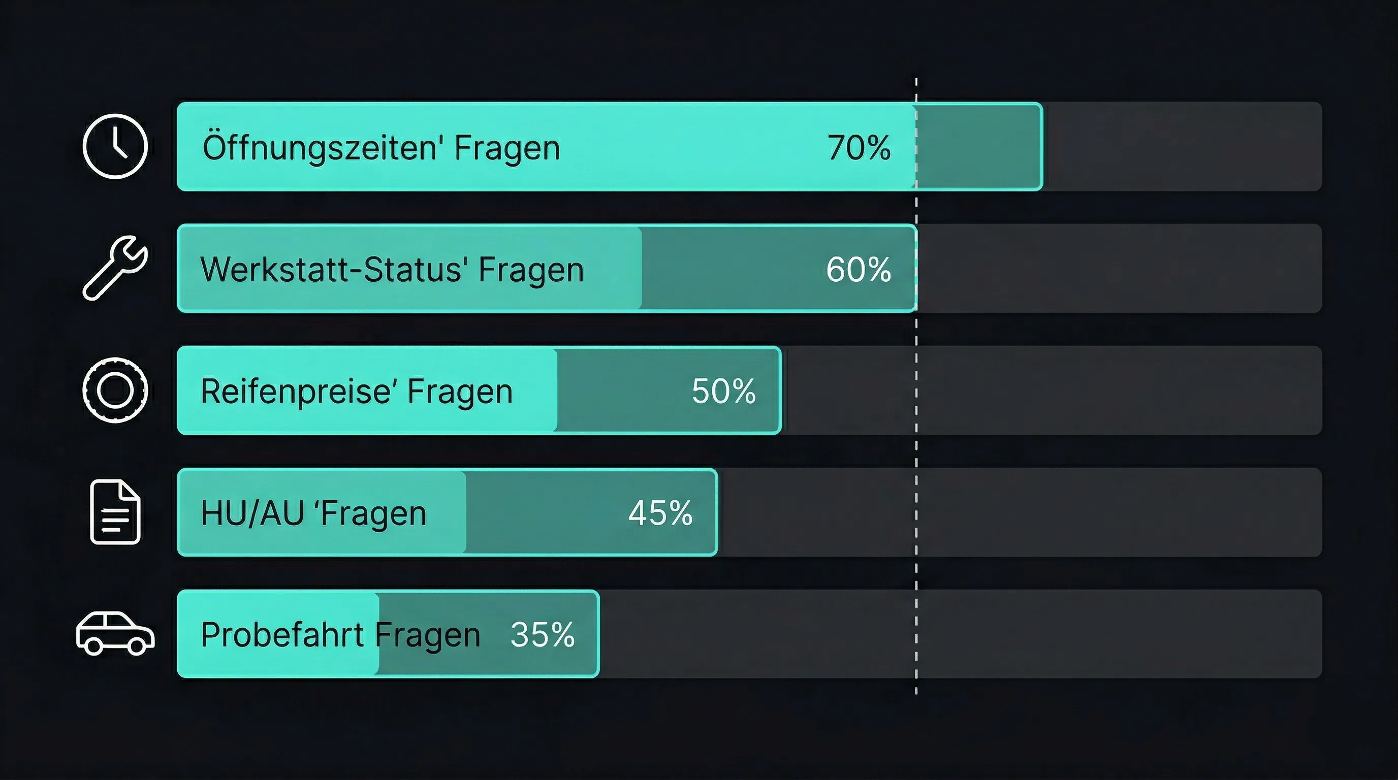 Balkendiagramm: Verteilung der 10 häufigsten Routinefragen im Autohaus – Öffnungszeiten führen mit 22 %