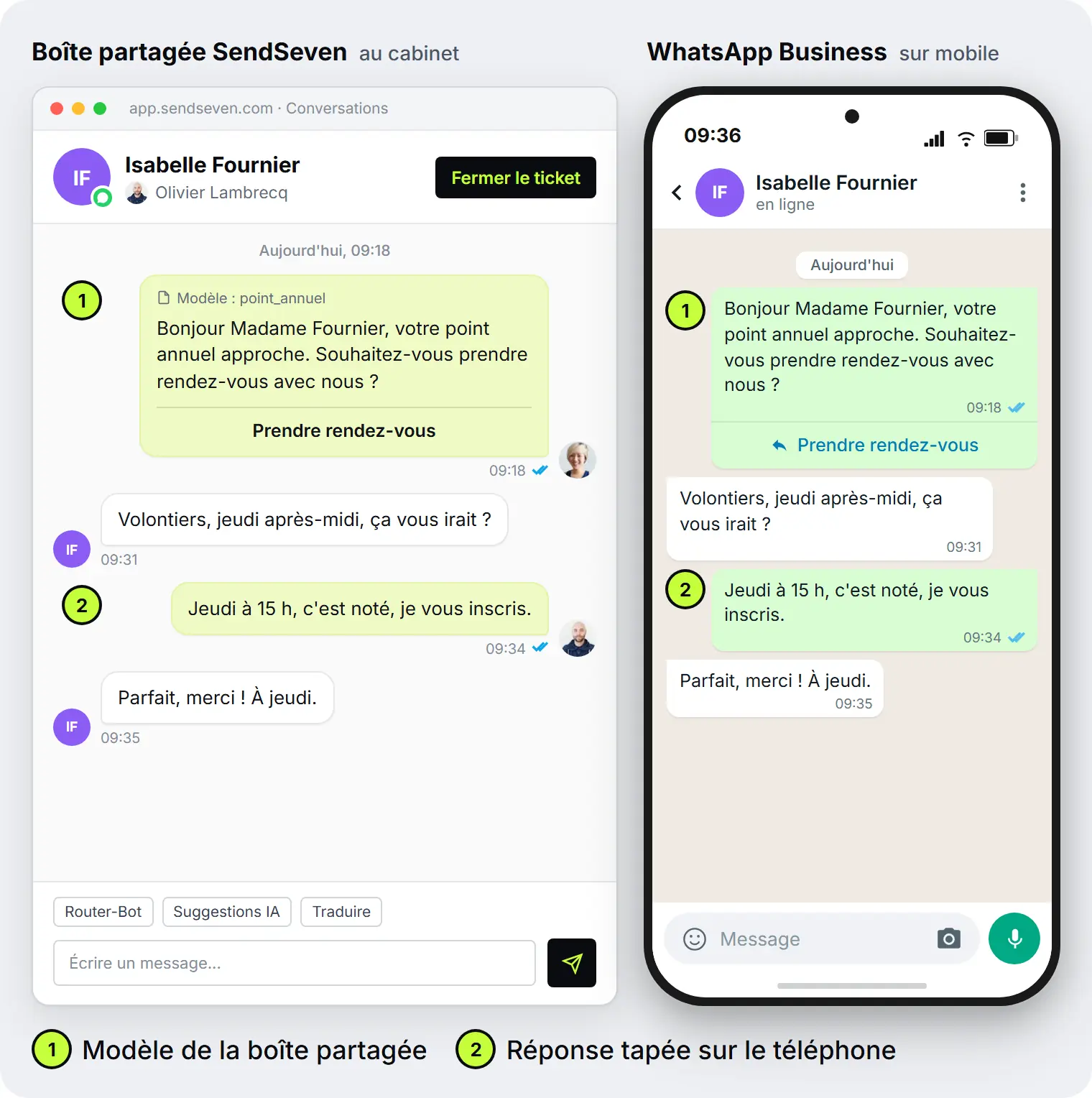À gauche, l'application WhatsApp Business sur le téléphone du dirigeant ; à droite, la boîte partagée SendSeven de Lambrecq Assurances avec la même conversation WhatsApp : le modèle de message point_annuel avec le bouton « Prendre rendez-vous », la réponse de la cliente et la réponse d'Olivier Lambrecq tapée sur le téléphone
