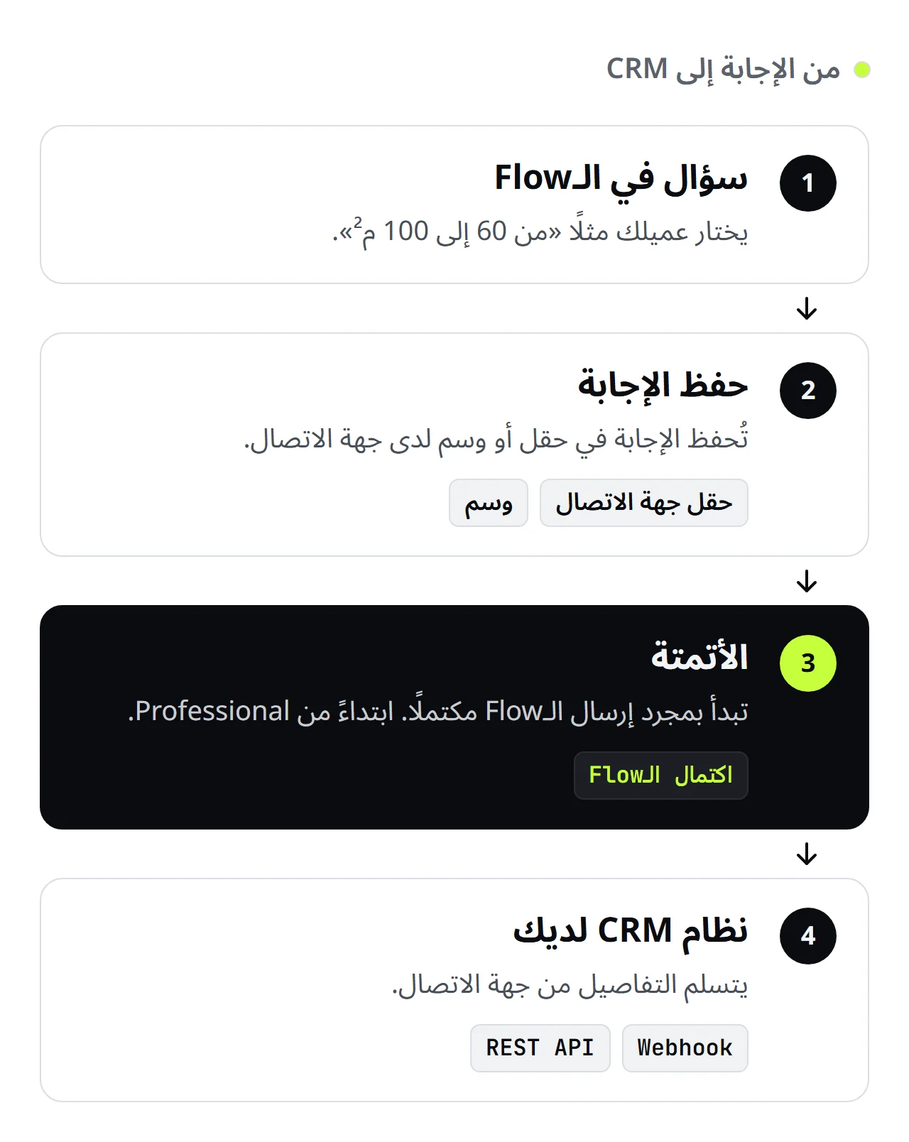 مخطط من SendSeven بأربع خطوات: سؤال في الـFlow، ثم حفظ الإجابة في حقل أو وسم لدى جهة الاتصال، ثم أتمتة يشغّلها محفّز يعمل عند إكمال الـFlow، ثم تسليم التفاصيل إلى نظام CRM لديك عبر Webhook أو REST API