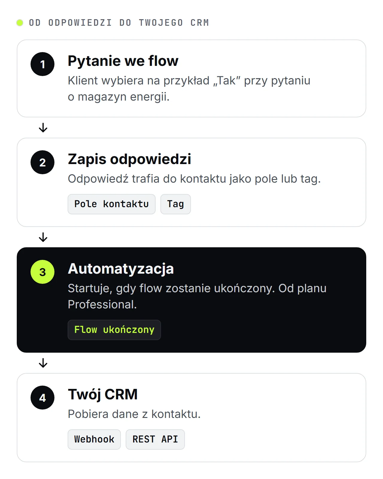 Schemat SendSeven w czterech krokach: pytanie we WhatsApp Flow, odpowiedź zapisana jako pole kontaktu lub tag, automatyzacja z wyzwalaczem włączającym się po ukończeniu flow i przekazanie do CRM przez webhook lub REST API