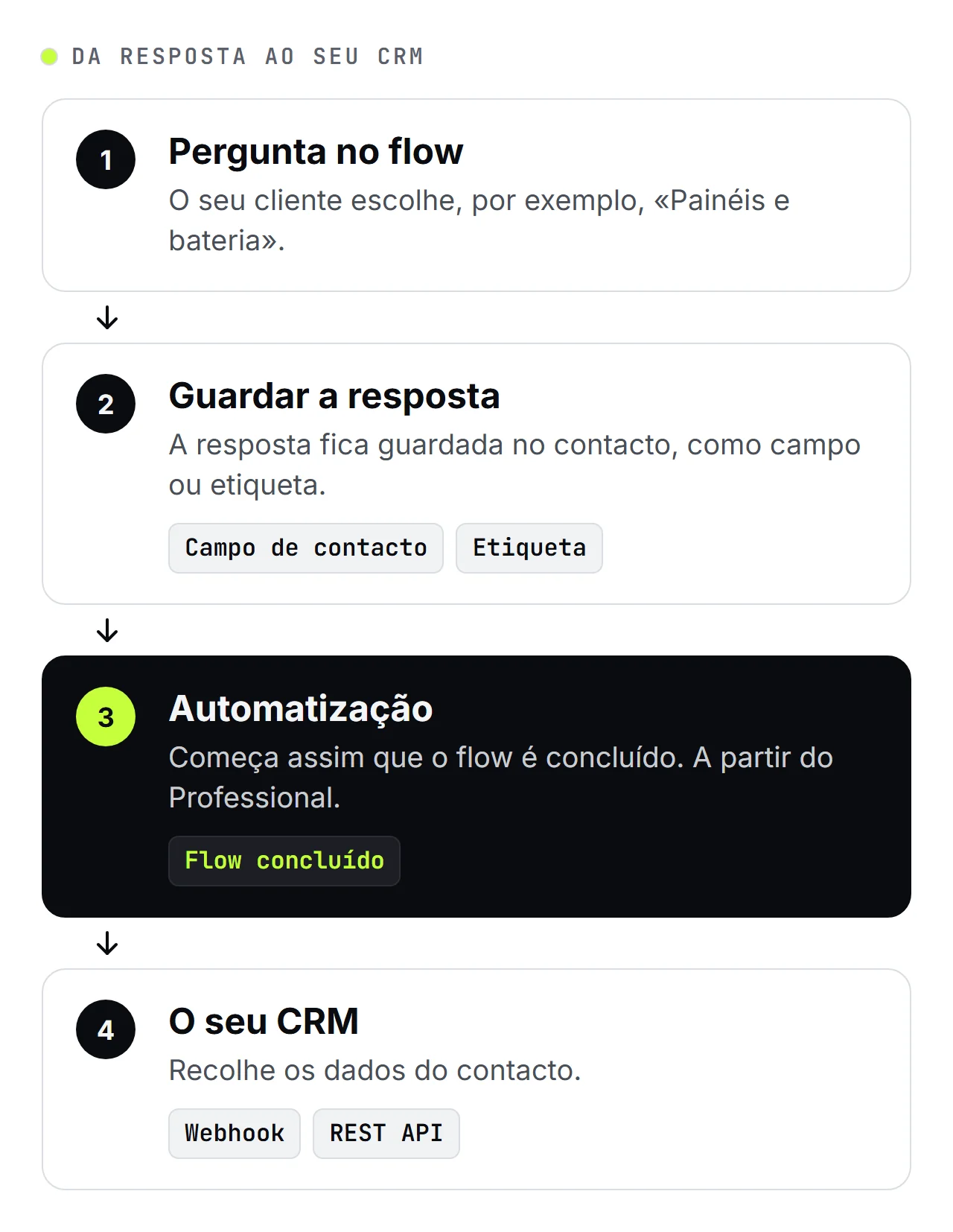 Esquema da SendSeven em quatro passos: uma pergunta no WhatsApp Flow, a resposta guardada como campo de contacto ou etiqueta, uma automatização com o disparador que se ativa quando alguém conclui o flow e a entrega ao CRM por webhook ou API REST