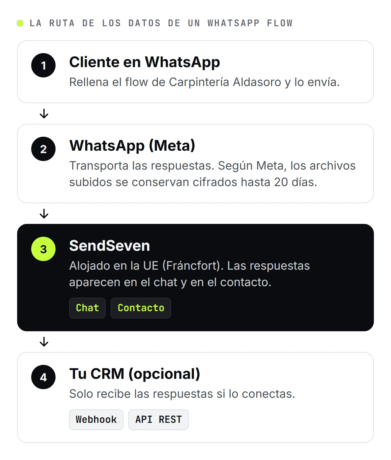 Esquema de SendSeven en cuatro pasos: el cliente rellena el WhatsApp Flow de Carpintería Aldasoro, WhatsApp (Meta) transporta las respuestas, SendSeven las guarda en el chat y en el contacto y, opcionalmente, se pasan a tu CRM por webhook o API REST