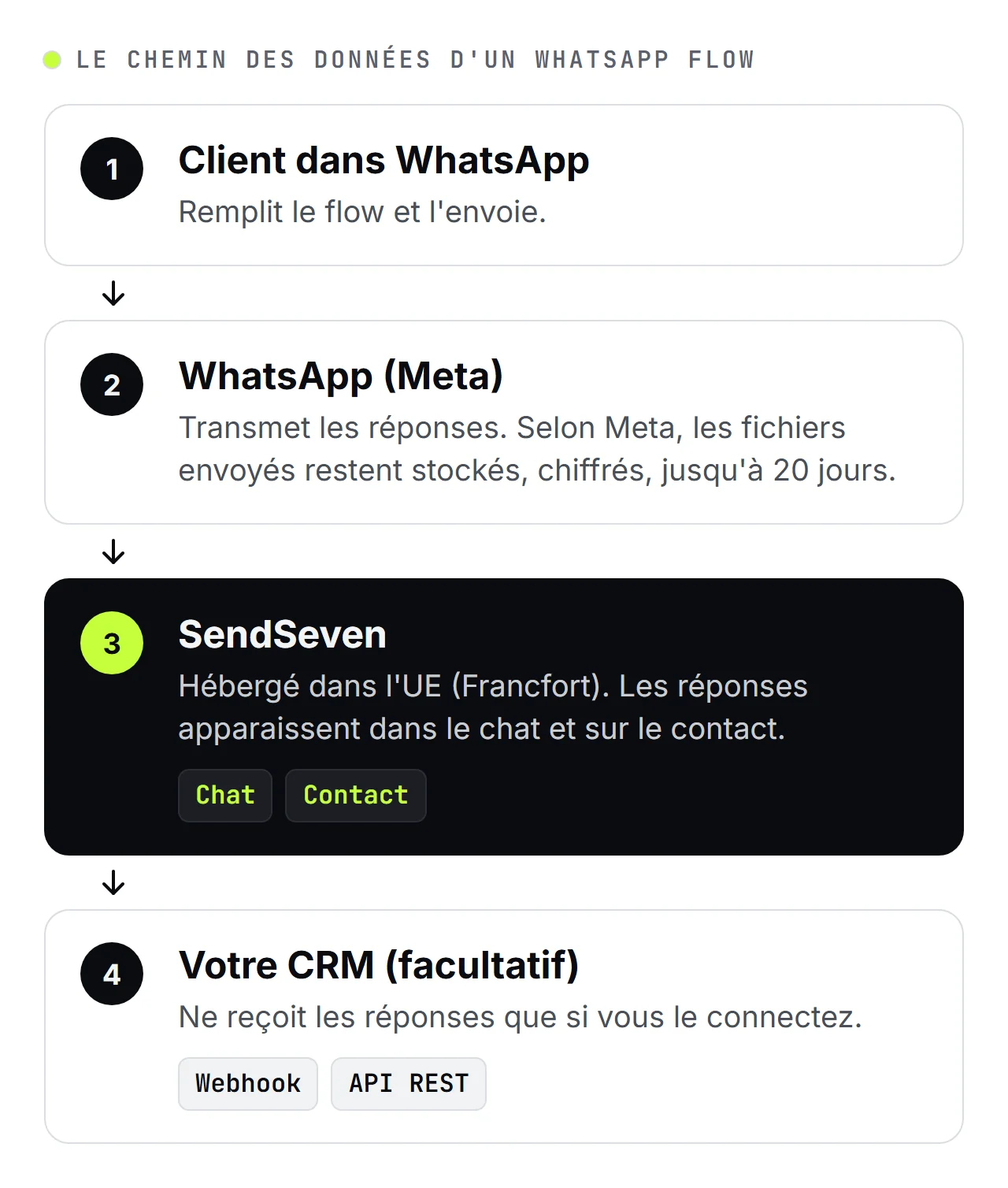 Schéma SendSeven en quatre étapes : le client remplit le WhatsApp Flow, WhatsApp (Meta) transmet les réponses, SendSeven les enregistre dans le chat et sur le contact, et elles sont éventuellement transmises à votre CRM par webhook ou API REST