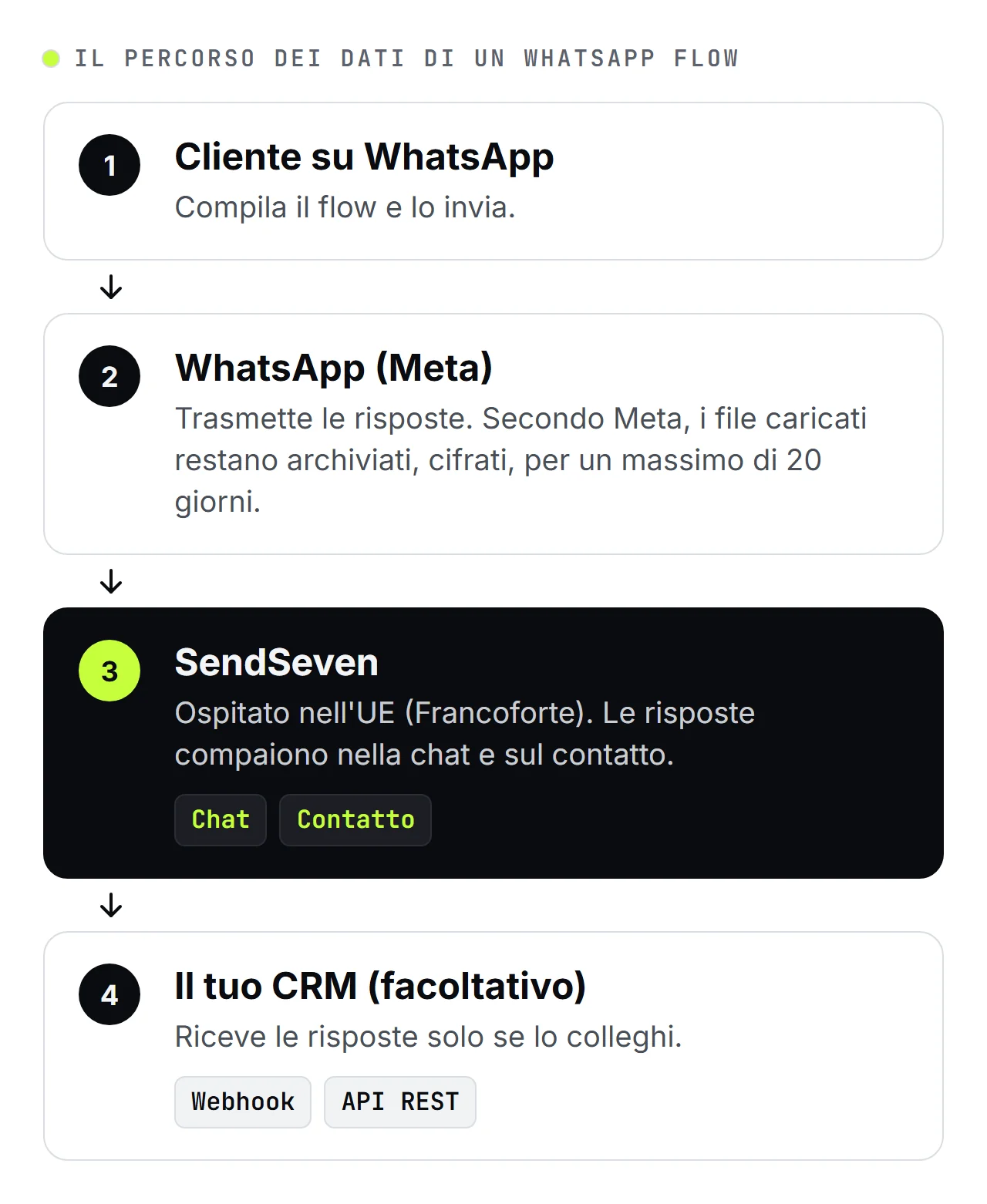 Schema di SendSeven in quattro passaggi: il cliente compila il WhatsApp Flow, WhatsApp (Meta) trasmette le risposte, SendSeven le salva nella chat e sul contatto e, se vuoi, le passa al tuo CRM con un webhook o con l'API REST