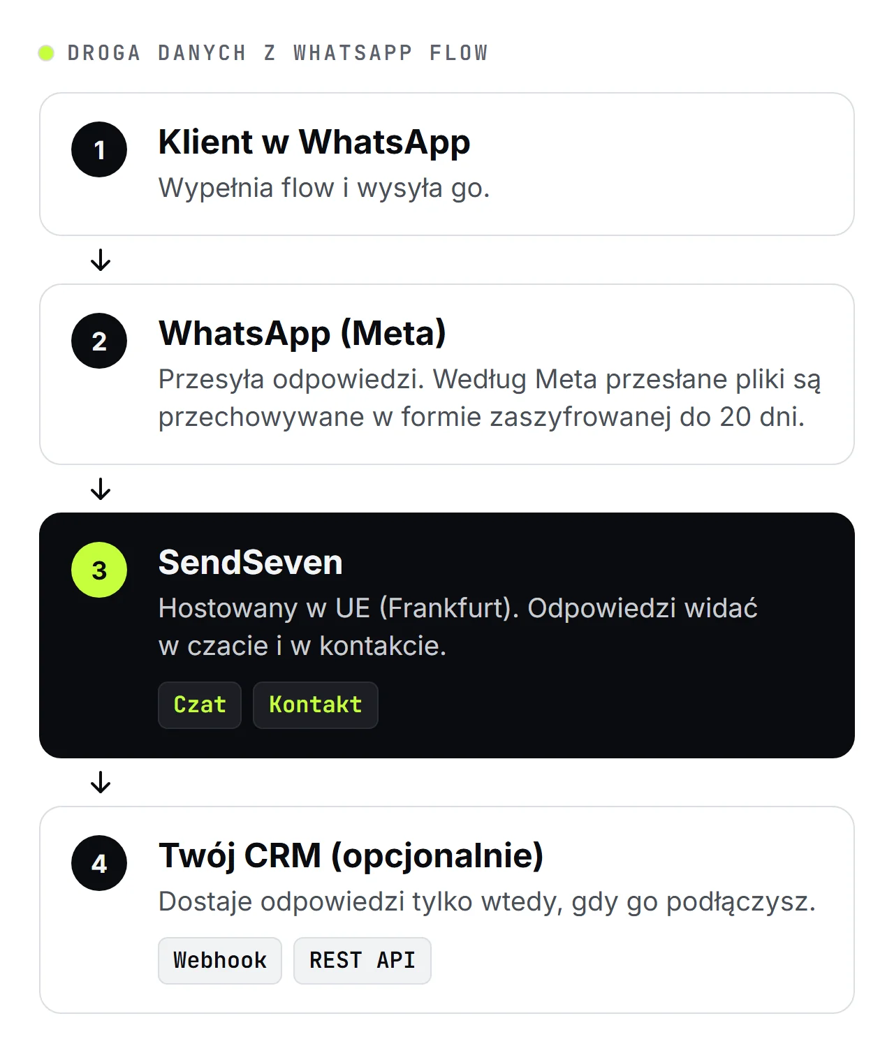 Schemat SendSeven w czterech krokach: klient wypełnia WhatsApp Flow, WhatsApp (Meta) przesyła odpowiedzi, SendSeven zapisuje je w czacie i w kontakcie, a opcjonalnie przekazuje do Twojego CRM przez webhook lub REST API