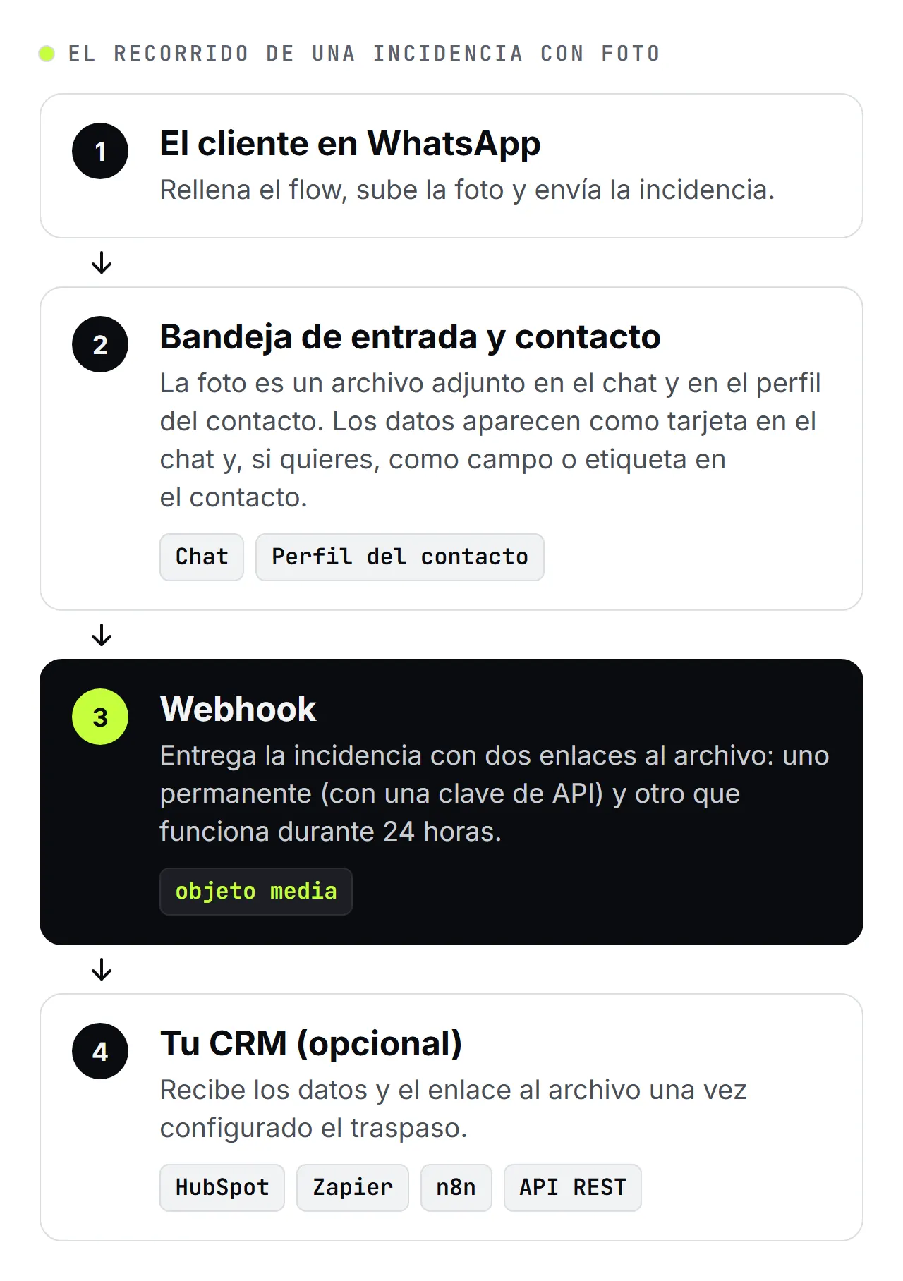 Esquema de SendSeven en cuatro pasos: el cliente envía la incidencia con una foto, la foto y los datos aparecen en la bandeja de entrada y en el contacto, el webhook entrega dos enlaces al archivo y, de forma opcional, la incidencia se pasa a tu CRM