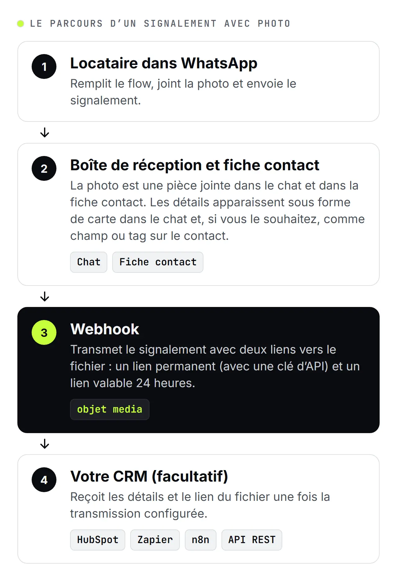 Schéma SendSeven en quatre étapes : le locataire envoie le signalement avec une photo, la photo et les détails apparaissent dans la boîte de réception et sur le contact, le webhook transmet deux liens vers le fichier, et le signalement peut être transmis à votre CRM
