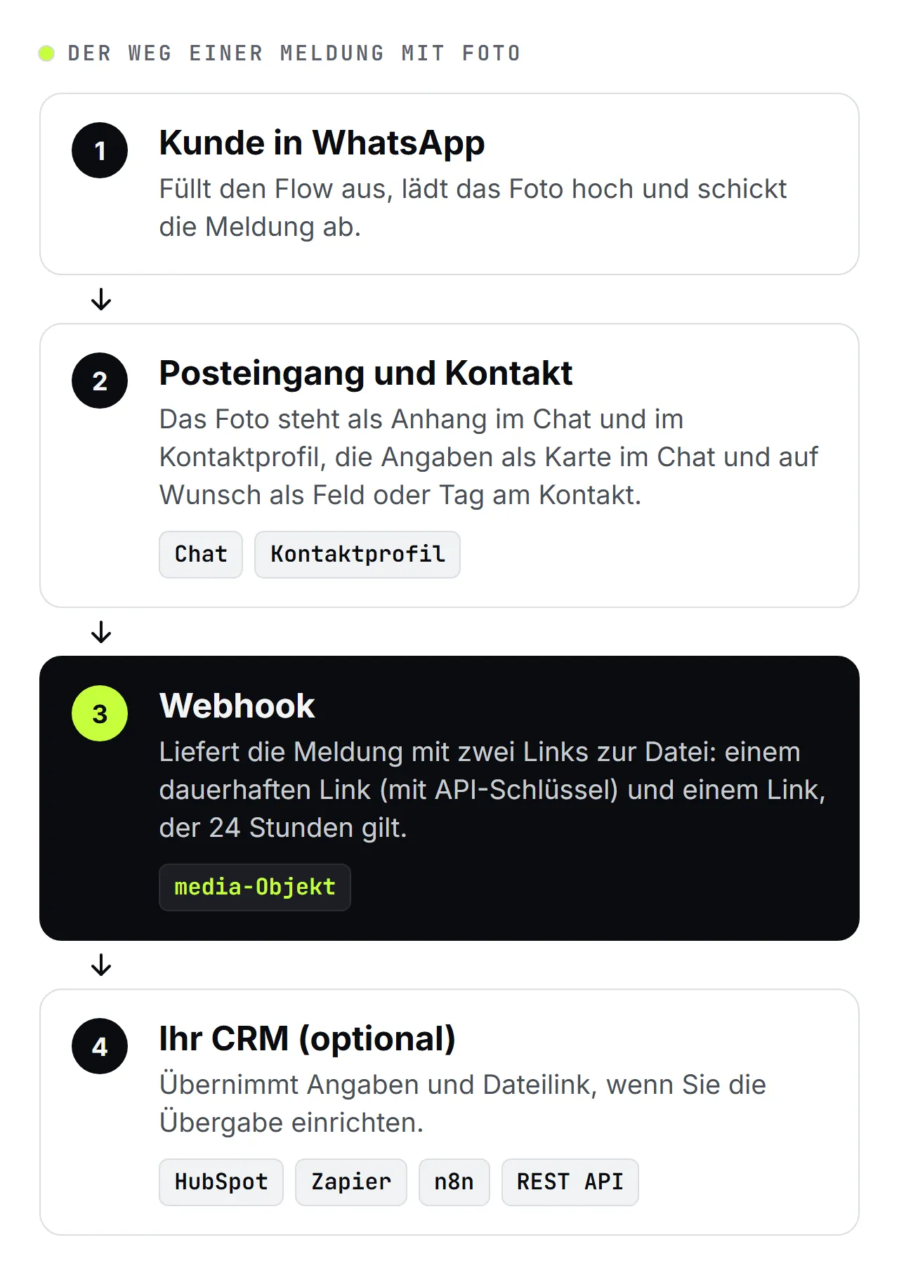 Beispielgrafik, Schema von SendSeven in vier Schritten: Kunde schickt die Meldung mit Foto ab, Foto und Angaben stehen im Posteingang und am Kontakt, der Webhook liefert zwei Links zur Datei, optional &Uuml;bergabe an Ihr CRM