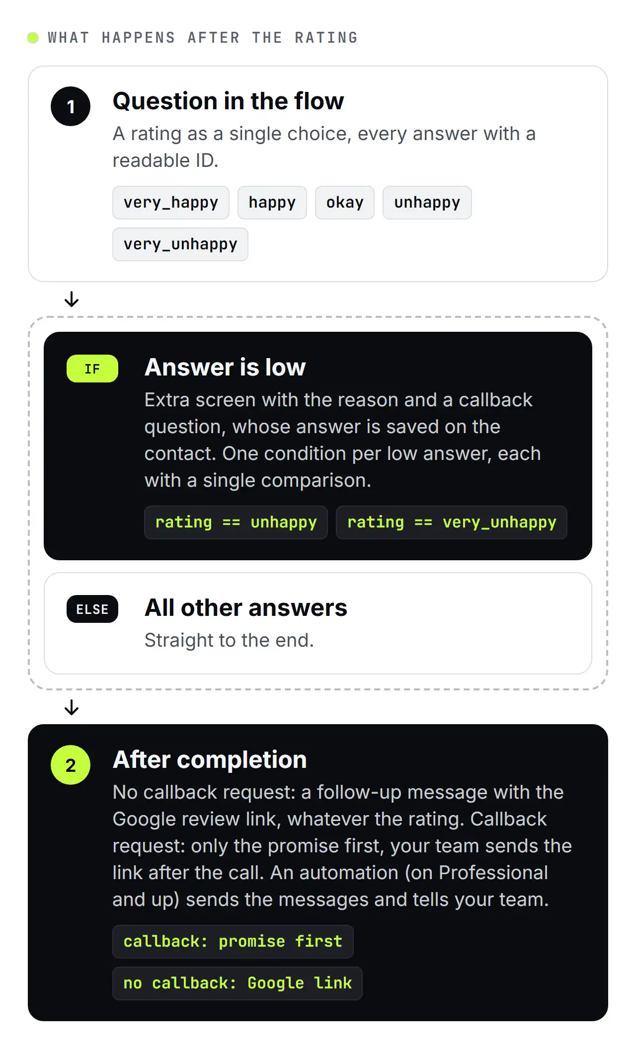 SendSeven diagram: what happens after a rating in a WhatsApp Flow. A low rating leads to an extra screen with the reason and a callback question, every other answer goes straight to the end. After completion, a callback request gets a promise first, and everyone else gets a follow-up message with the Google review link