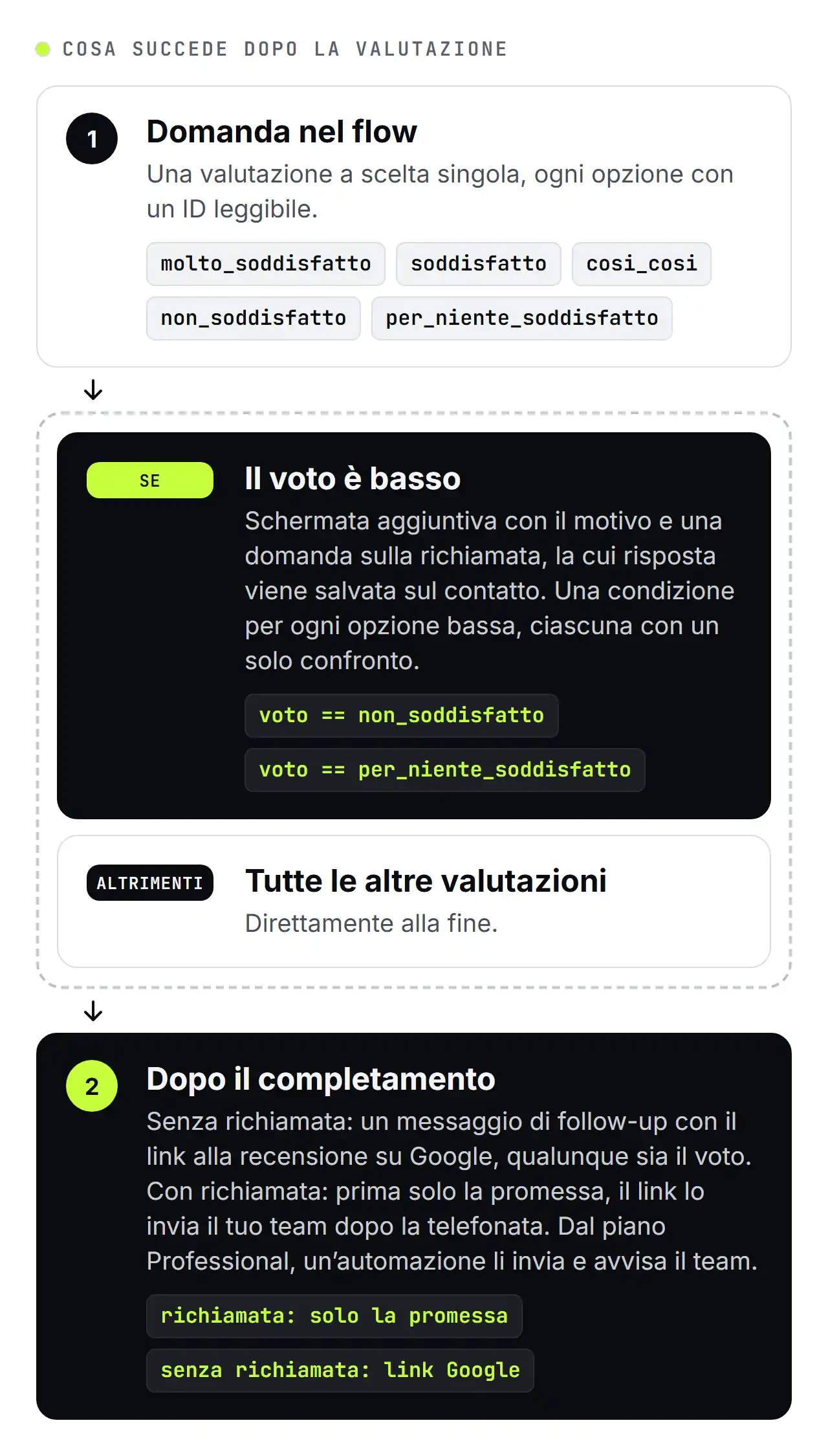 Schema di SendSeven: cosa succede dopo una valutazione in un WhatsApp Flow. Una valutazione bassa porta a una schermata aggiuntiva con il motivo e una domanda sulla richiamata, le altre valutazioni vanno direttamente alla fine. Dopo il completamento, chi chiede una richiamata riceve prima una promessa, tutti gli altri un messaggio di follow-up con il link alla recensione su Google