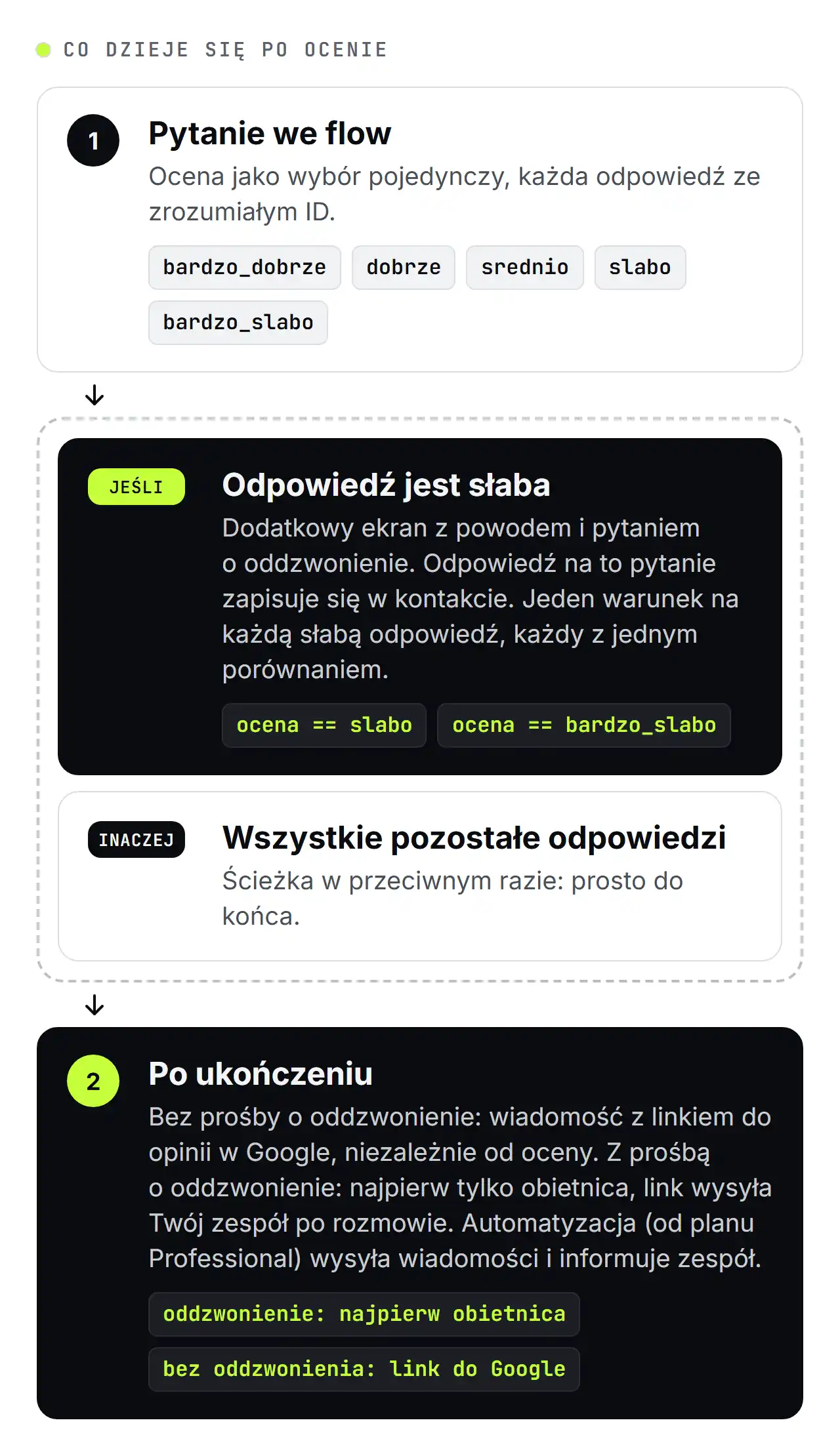 Schemat SendSeven: co dzieje się po ocenie we WhatsApp Flow. Słaba ocena prowadzi na dodatkowy ekran z powodem i pytaniem o oddzwonienie, każda inna odpowiedź idzie prosto do końca. Po ukończeniu kto prosi o oddzwonienie, dostaje najpierw obietnicę, a pozostali wiadomość z linkiem do opinii w Google
