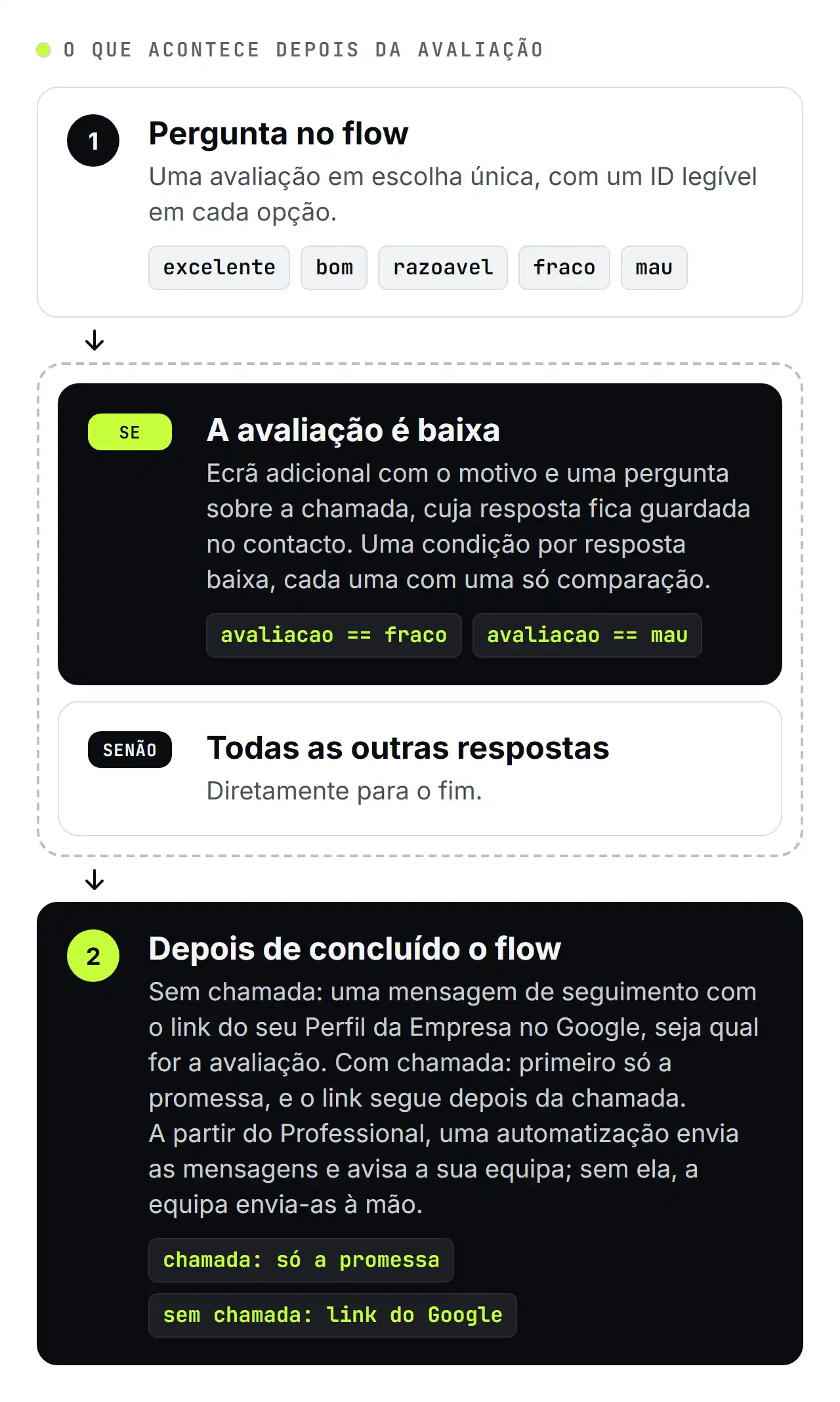 Esquema da SendSeven: o que acontece depois de uma avaliação num WhatsApp Flow. Uma avaliação baixa leva a um ecrã adicional com o motivo e uma pergunta sobre a chamada, e qualquer outra resposta vai direta para o fim. Quando o flow termina, quem pede uma chamada recebe primeiro uma promessa e todos os outros recebem uma mensagem de seguimento com o link da avaliação no Google