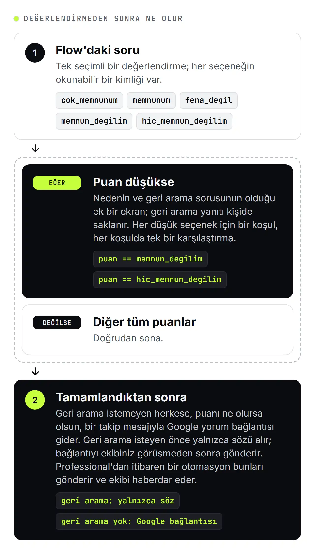 SendSeven şeması: bir WhatsApp Flow'da değerlendirmeden sonra ne olur. Düşük bir puan, nedenin ve geri arama sorusunun olduğu ek bir ekrana gider, diğer yanıtlar doğrudan sona gider. Tamamlandıktan sonra geri arama isteyen önce bir söz alır, diğer herkes Google yorum bağlantısı olan bir takip mesajı alır