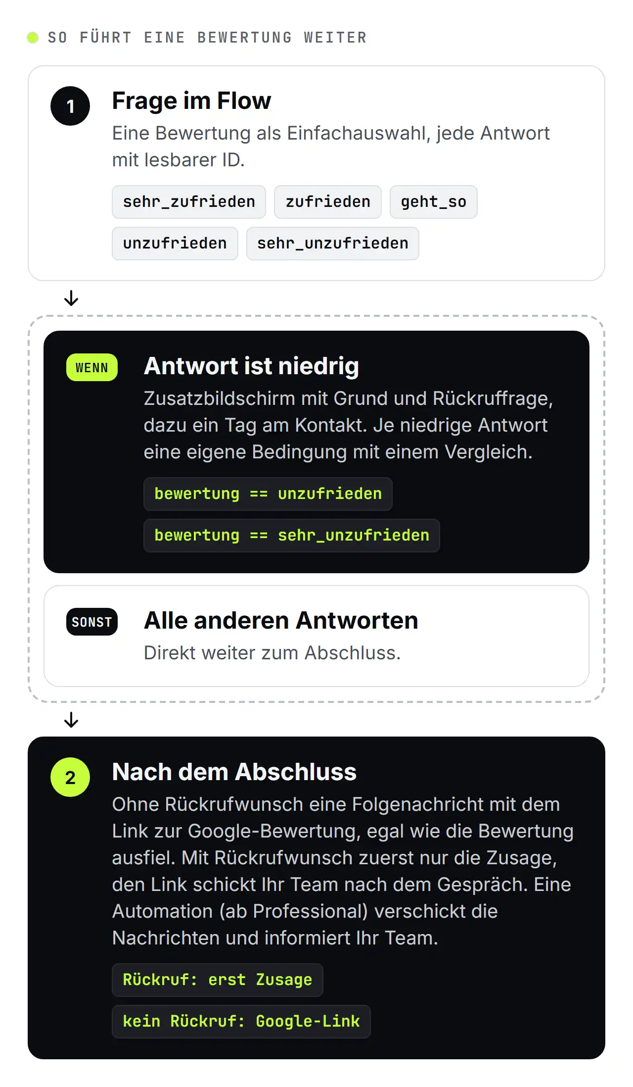 Beispielgrafik von SendSeven: Ablauf einer Bewertung im WhatsApp Flow, bei niedriger Bewertung Zusatzbildschirm mit Grund und R&uuml;ckrufwunsch, bei allen anderen Antworten direkt zum Abschluss, danach mit R&uuml;ckrufwunsch eine Zusage und ohne R&uuml;ckrufwunsch eine Folgenachricht mit Google-Link