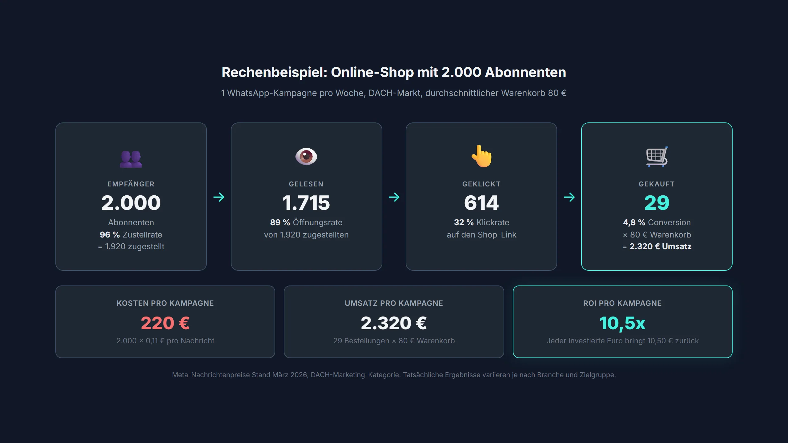 ROI-Rechenbeispiel: WhatsApp Newsletter für einen Online-Shop mit 2.000 Abonnenten im DACH-Raum