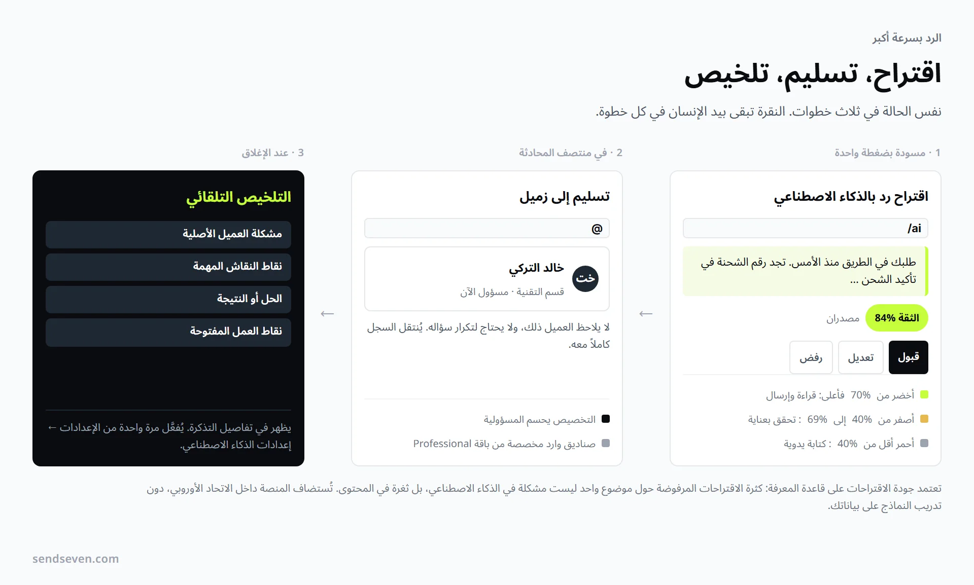 ثلاث خطوات في SendSeven: اقتراح رد بالذكاء الاصطناعي بدرجة ثقة خضراء وخيارات قبول وتعديل ورفض، ثم تسليم المحادثة إلى زميل، وفي الختام التلخيص التلقائي للتذكرة المغلقة