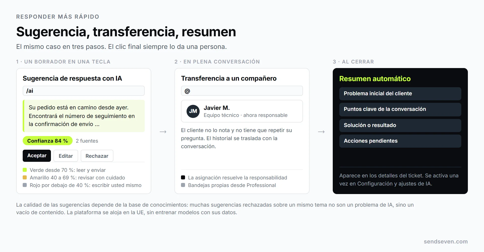 Tres pasos en SendSeven: una sugerencia de respuesta con IA con puntuación de confianza verde y las opciones Aceptar, Editar y Rechazar, después la transferencia a un compañero y por último el resumen automático del ticket cerrado