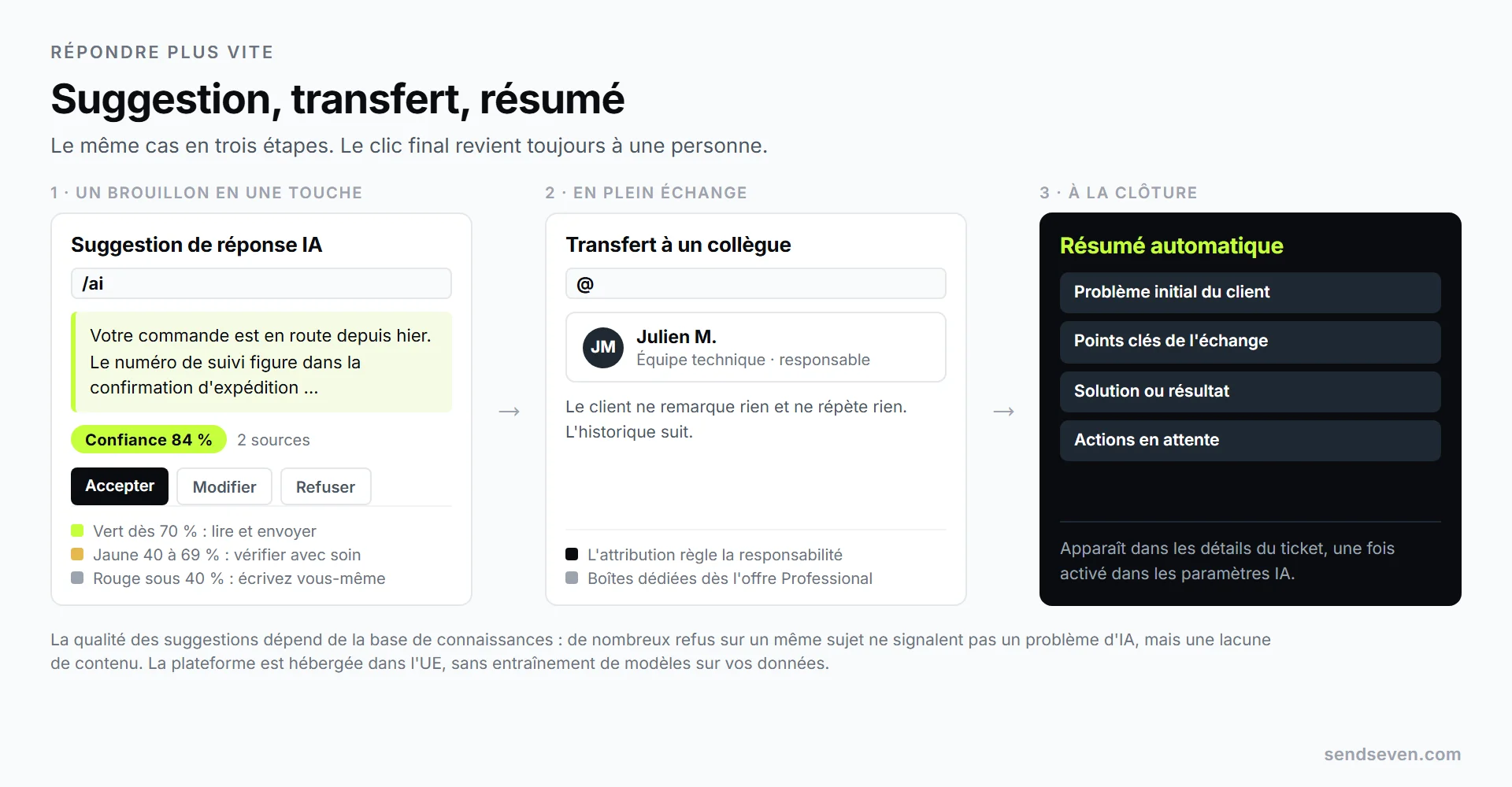 Trois étapes chez SendSeven : une suggestion de réponse IA avec un score de confiance vert et les options accepter, modifier et refuser, puis le transfert à un collègue et enfin le résumé automatique du ticket clôturé