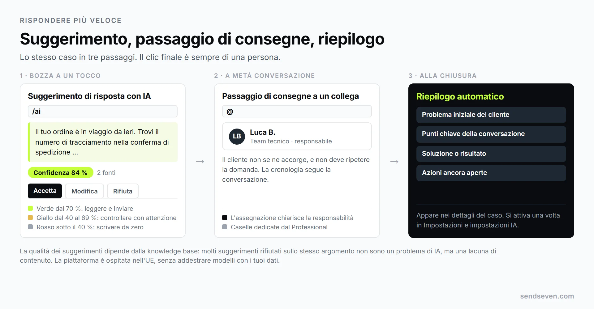 Tre passaggi in SendSeven: un suggerimento di risposta con IA con punteggio di confidenza verde e le opzioni Accetta, Modifica e Rifiuta, poi il passaggio di consegne a un collega e infine il riepilogo automatico del caso chiuso