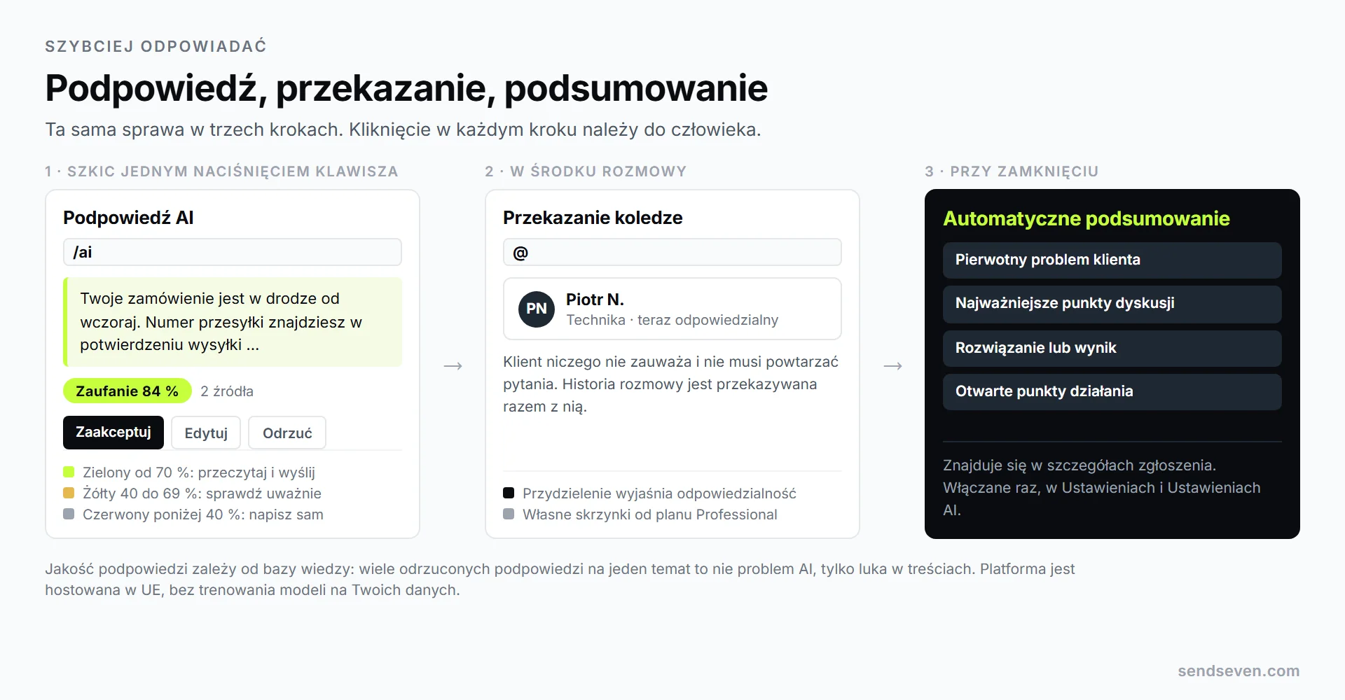 Trzy kroki w SendSeven: podpowiedź AI z zieloną oceną zaufania i opcjami Zaakceptuj, Edytuj i Odrzuć, następnie przekazanie koledze i na koniec automatyczne podsumowanie zamkniętego zgłoszenia