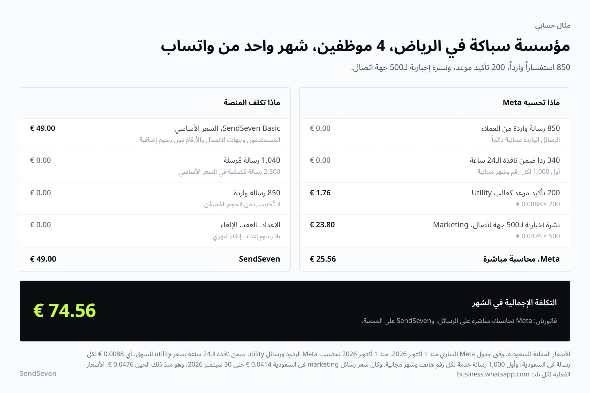 حساب تكلفة شهرية لمؤسسة سباكة في الرياض بأربعة موظفين: تحسب Meta 25.56 يورو لتأكيدات المواعيد والنشرة الإخبارية، تكلف باقة SendSeven Basic 49 يورو، والإجمالي 74.56 يورو. رسم توضيحي من SendSeven