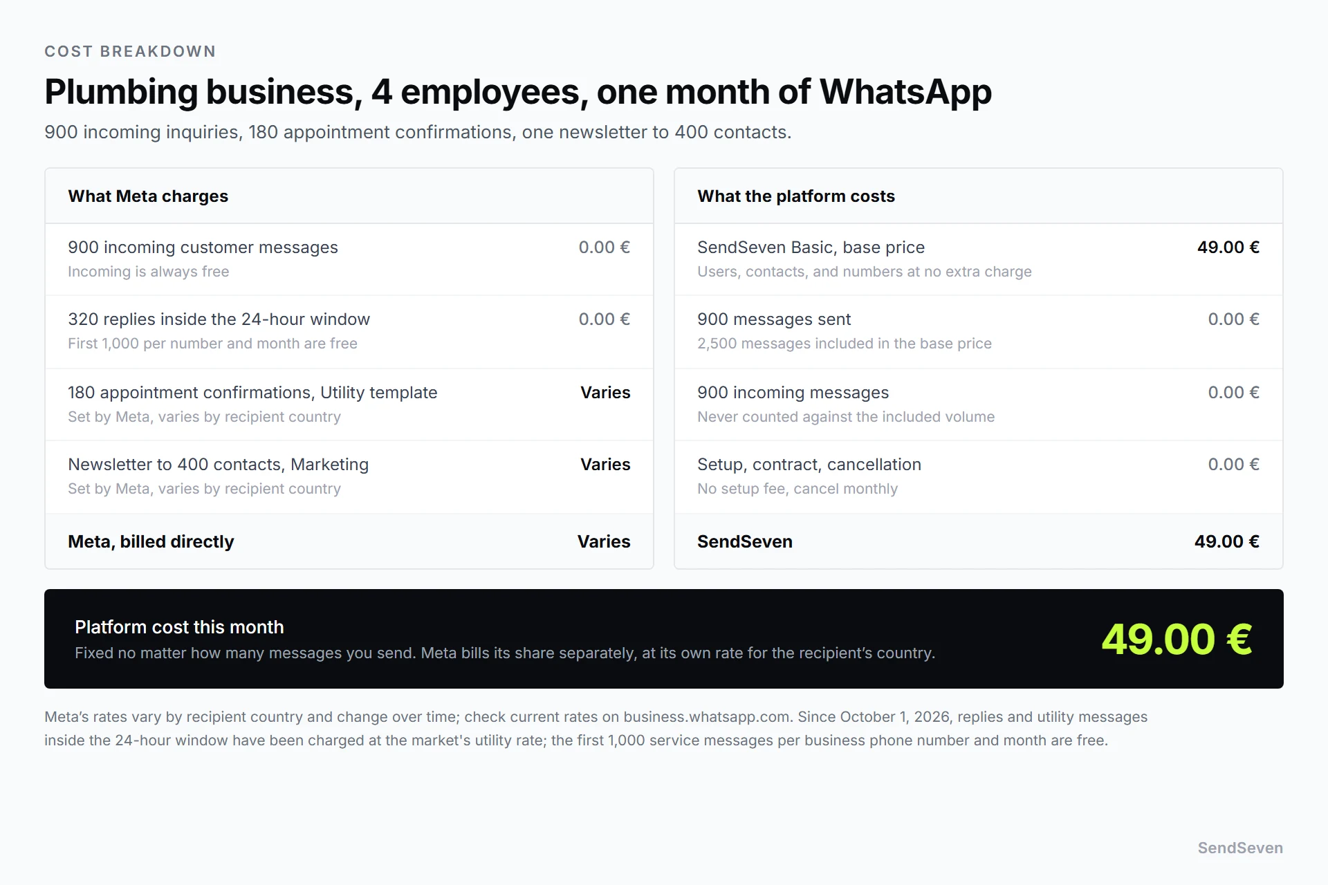 Monthly cost breakdown for a four-person plumbing business: one bill from Meta for appointment confirmations and a newsletter campaign, priced at Meta&rsquo;s rate for the recipient&rsquo;s country, and a separate, fixed 49 euro SendSeven Basic bill for the platform. Illustration by SendSeven