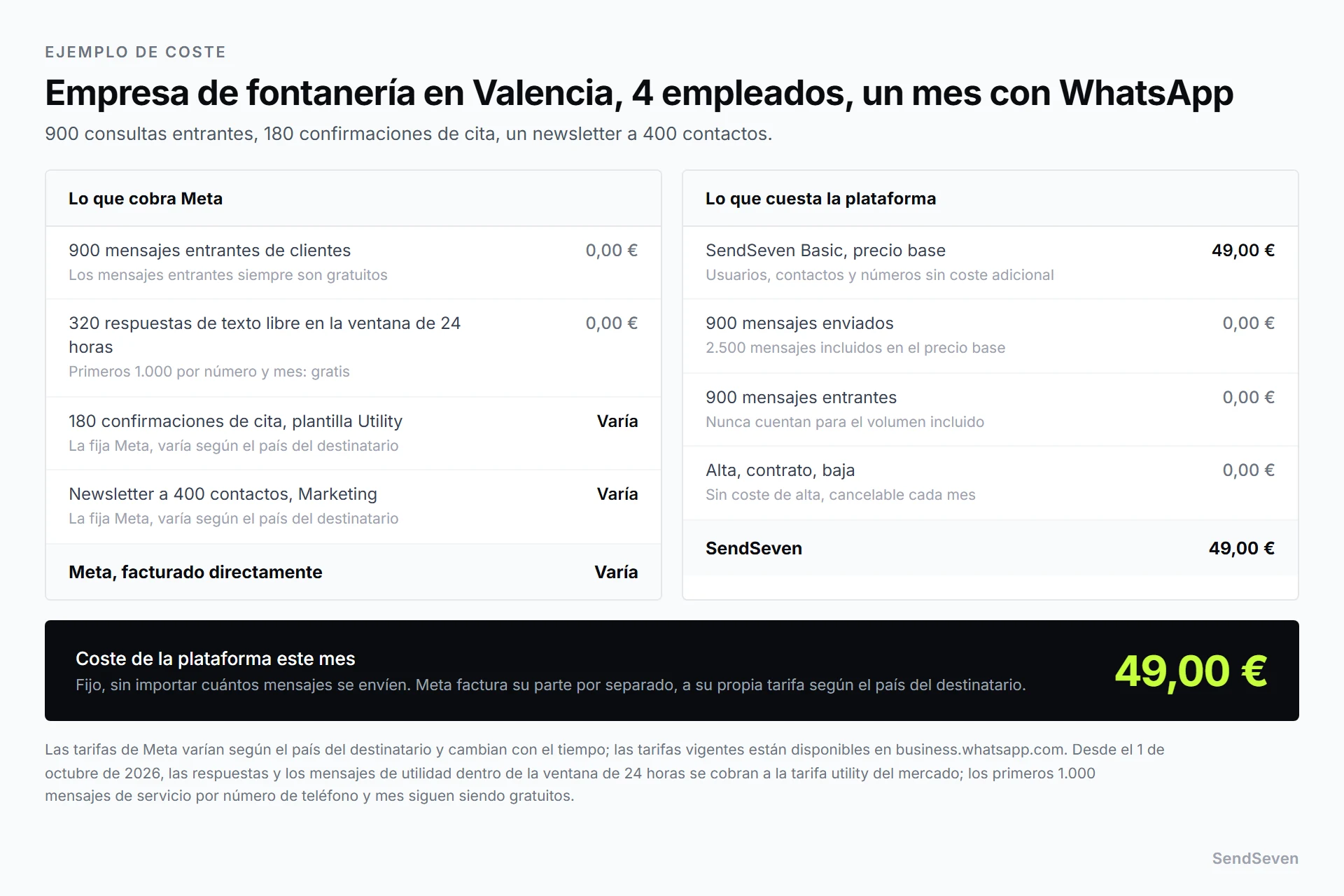 Desglose mensual de costes de una empresa de fontanería de cuatro empleados: una factura de Meta por las confirmaciones de cita y una campaña de newsletter, tarificada según la tarifa de Meta para el país del destinatario, y una factura fija de 49 euros de SendSeven Basic para la plataforma. Ilustración de SendSeven