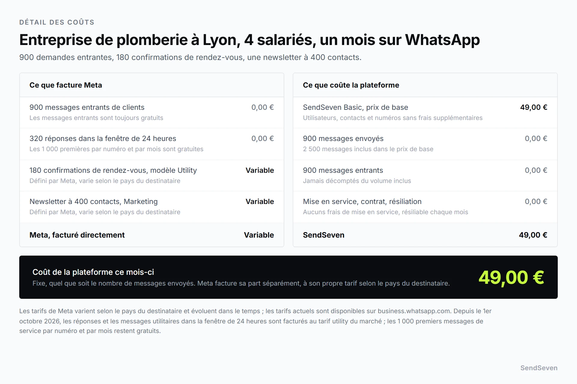 Détail des coûts mensuels pour une entreprise de plomberie de quatre salariés : une facture de Meta pour les confirmations de rendez-vous et une campagne de newsletter, facturée au tarif de Meta selon le pays du destinataire, et une facture SendSeven Basic distincte et fixe de 49 euros pour la plateforme. Illustration par SendSeven