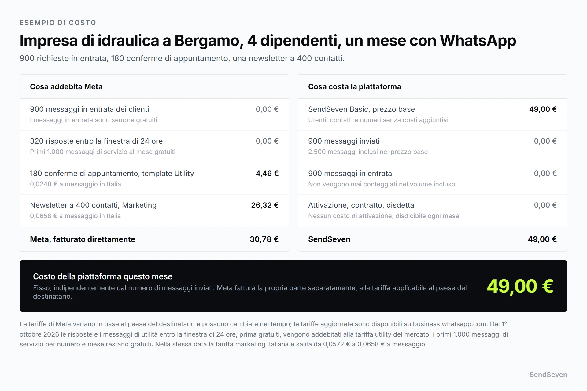 Calcolo mensile dei costi per un'impresa di idraulica con quattro dipendenti: Meta fattura 30,78 euro per conferme di appuntamento e una newsletter, il piano Basic di SendSeven costa 49 euro al mese, fatturati separatamente. Rappresentazione di SendSeven