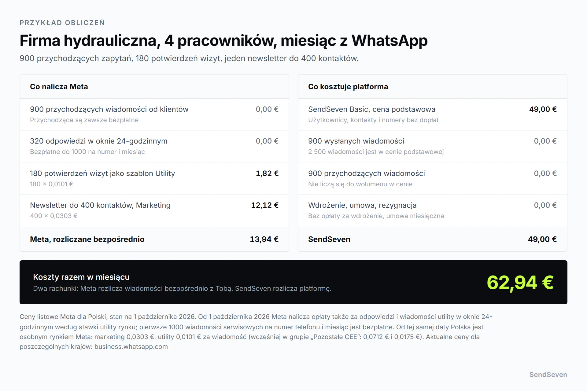 Miesięczna kalkulacja kosztów dla firmy hydraulicznej z czterema pracownikami: Meta nalicza 13,94 euro za potwierdzenia wizyt i newsletter, odpowiedzi mieszczą się w bezpłatnym limicie 1000 wiadomości serwisowych, SendSeven Basic kosztuje 49 euro, razem 62,94 euro. Ilustracja SendSeven