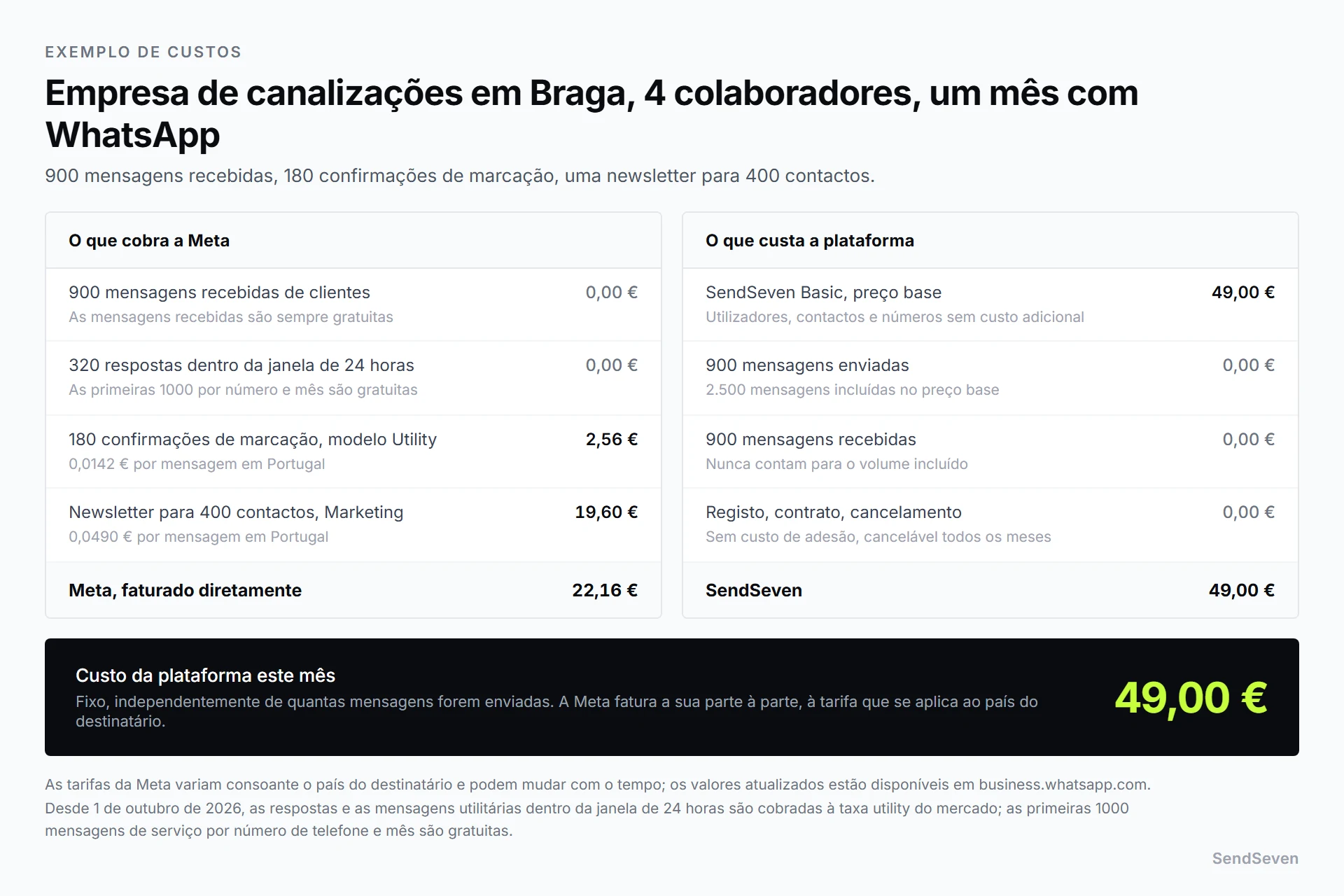 Cálculo mensal de custos para uma empresa de canalizações com quatro colaboradores: a Meta cobra 22,16 euros por confirmações de marcação e uma newsletter, o plano Basic da SendSeven custa 49 euros, custo total 71,16 euros. Representação da SendSeven