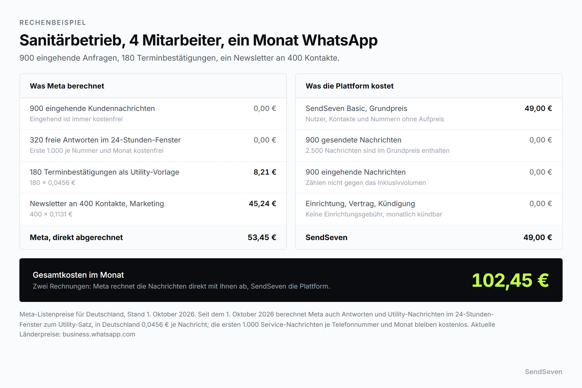 Monatliche Kostenrechnung für einen Sanitärbetrieb mit vier Mitarbeitern: Meta berechnet 53,45 Euro für Terminbestätigungen und einen Newsletter, SendSeven Basic kostet 49 Euro, Gesamtkosten 102,45 Euro. Darstellung von SendSeven
