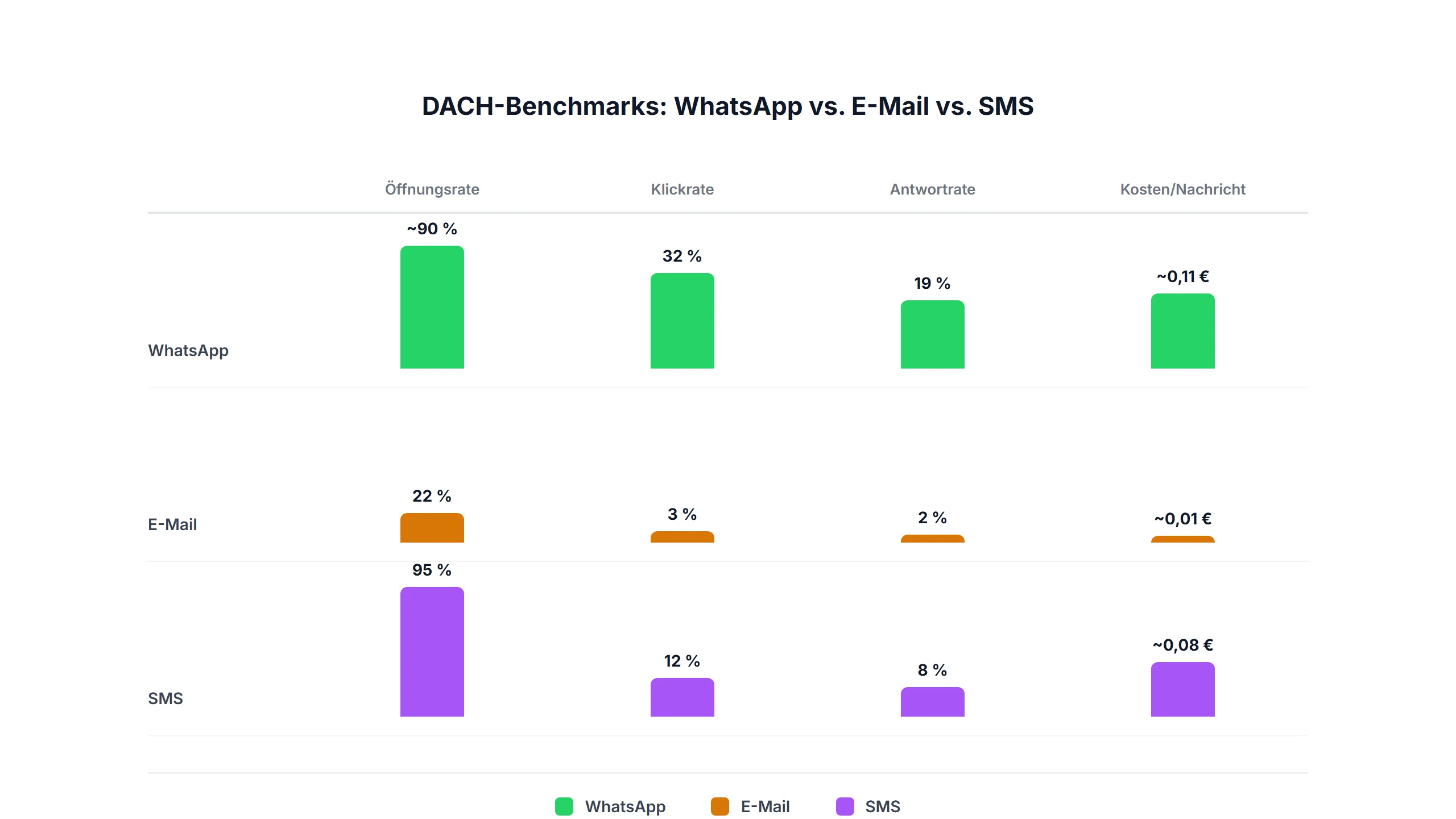 Vergleichsdiagramm: WhatsApp vs. E-Mail vs. SMS KPIs für den DACH-Markt