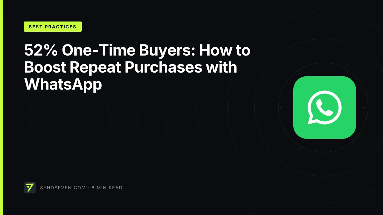 52% One-Time Buyers: How to Boost Repeat Purchases with WhatsApp