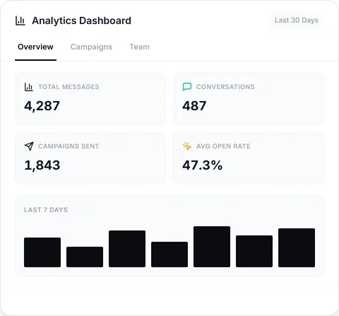 SendSeven analytics dashboard preview